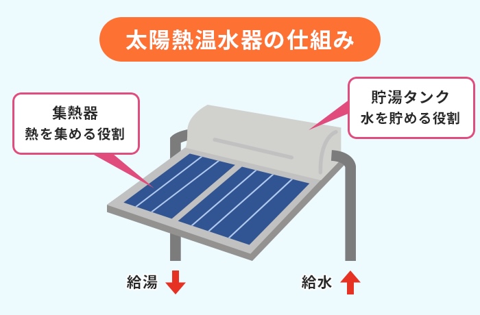 温水器　仕組み　イラスト